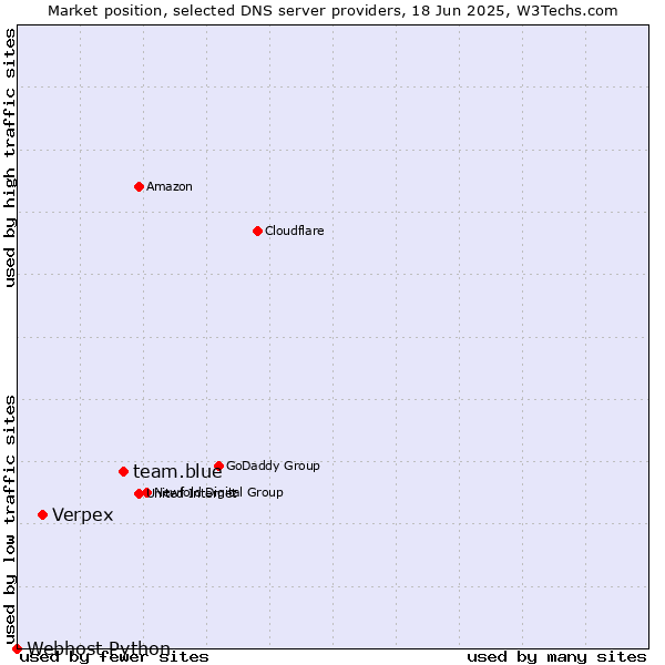 Market position of team.blue vs. Verpex vs. Webhost Python