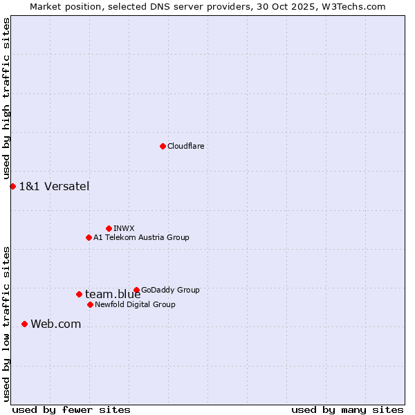 Market position of team.blue vs. Web.com vs. 1&1 Versatel