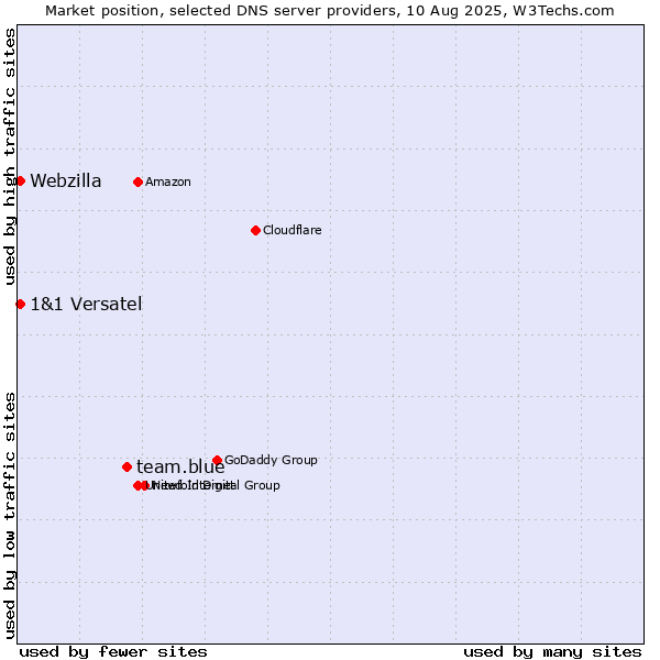 Market position of team.blue vs. 1&1 Versatel vs. Webzilla