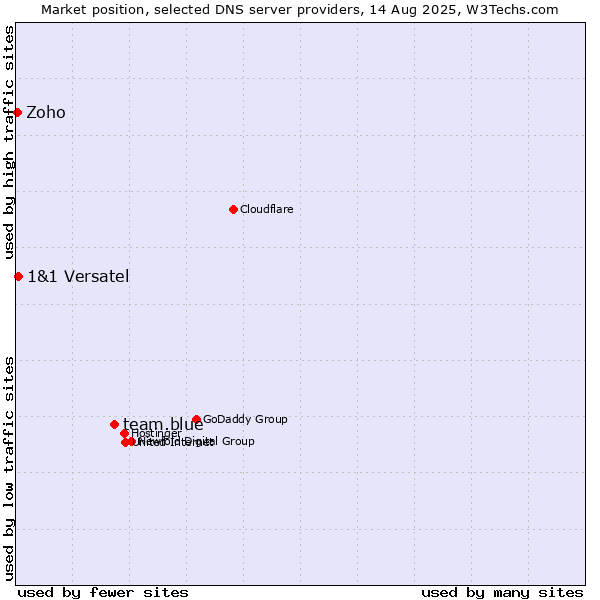 Market position of team.blue vs. 1&1 Versatel vs. Zoho