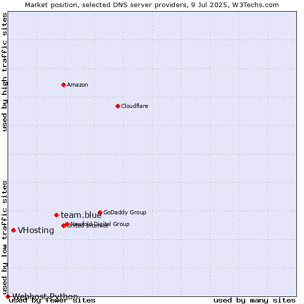 Market position of team.blue vs. VHosting vs. Webhost Python