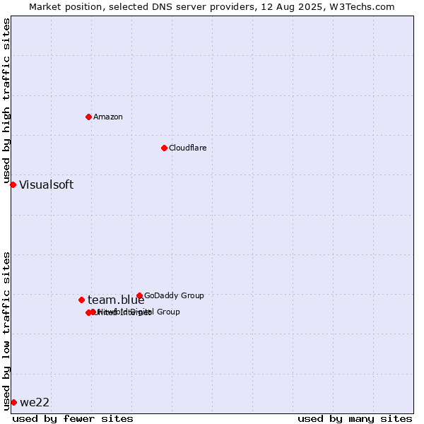 Market position of team.blue vs. we22 vs. Visualsoft