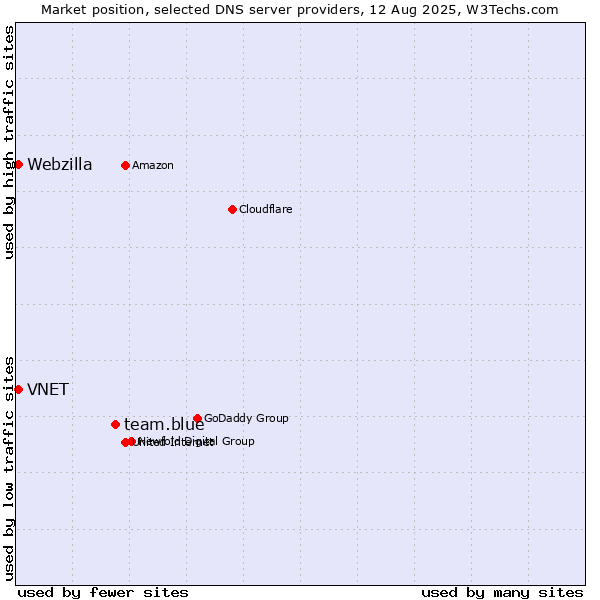 Market position of team.blue vs. VNET vs. Webzilla