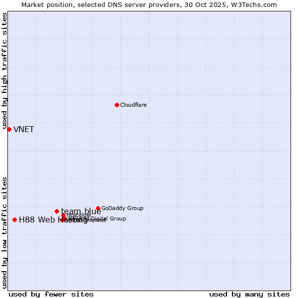 Market position of team.blue vs. H88 Web Hosting vs. VNET