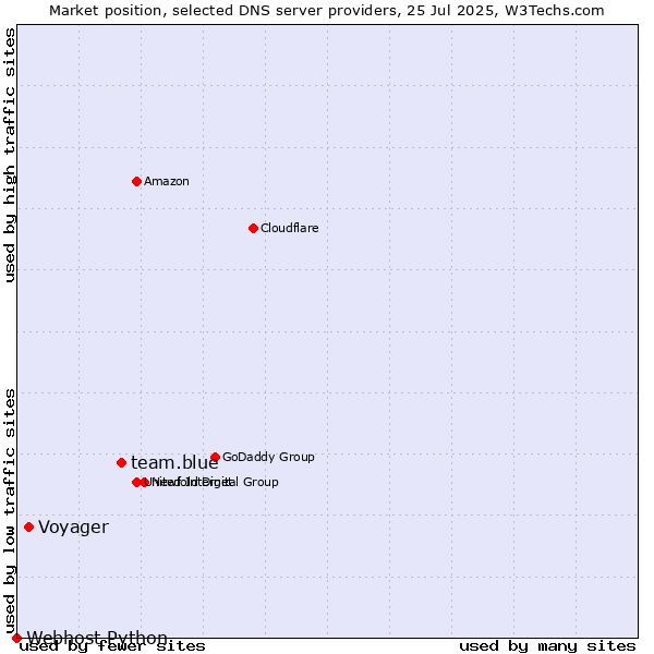 Market position of team.blue vs. Voyager vs. Webhost Python