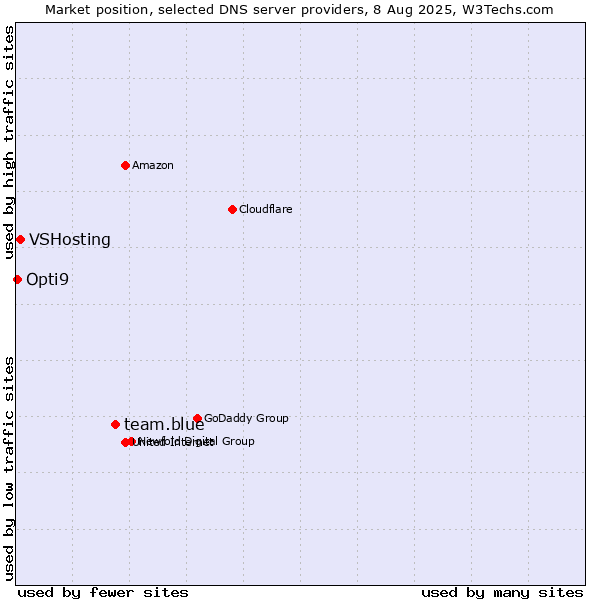 Market position of team.blue vs. VSHosting vs. Opti9