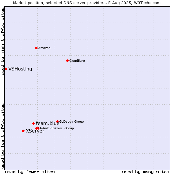Market position of team.blue vs. XServer vs. VSHosting