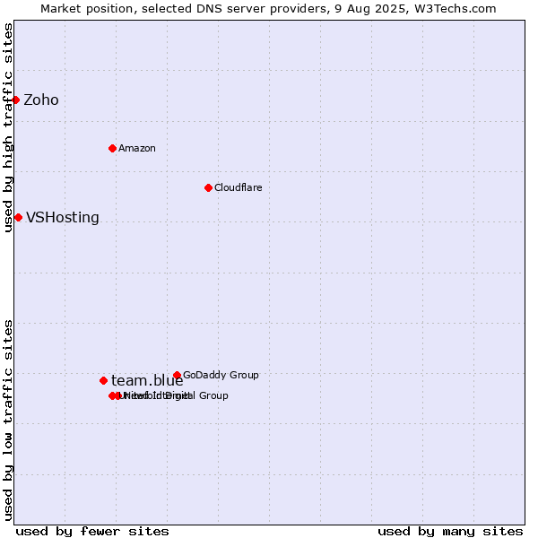 Market position of team.blue vs. VSHosting vs. Zoho