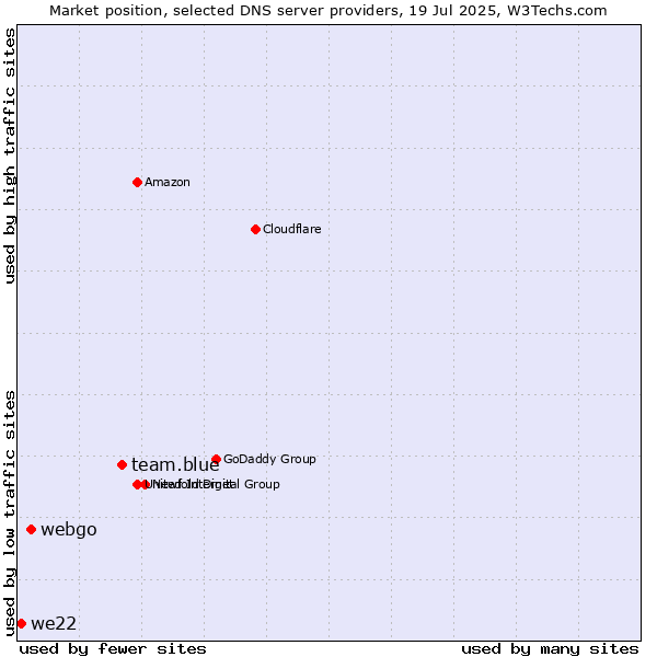 Market position of team.blue vs. webgo vs. we22