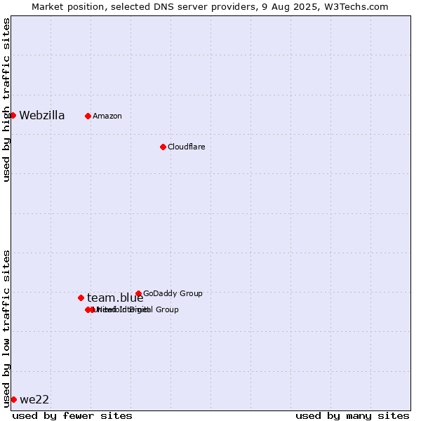 Market position of team.blue vs. we22 vs. Webzilla