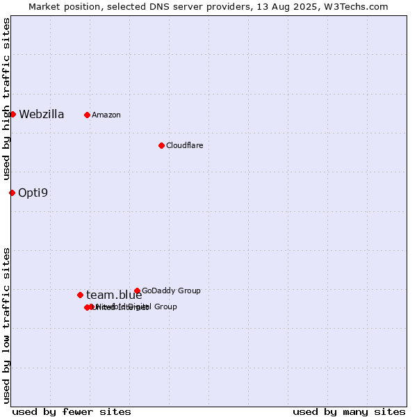 Market position of team.blue vs. Webzilla vs. Opti9