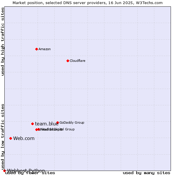 Market position of team.blue vs. Web.com vs. Webhost Python