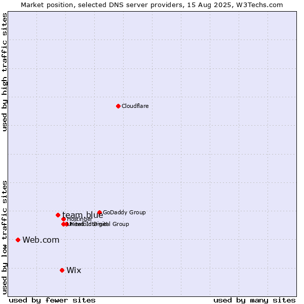 Market position of Wix vs. team.blue vs. Web.com
