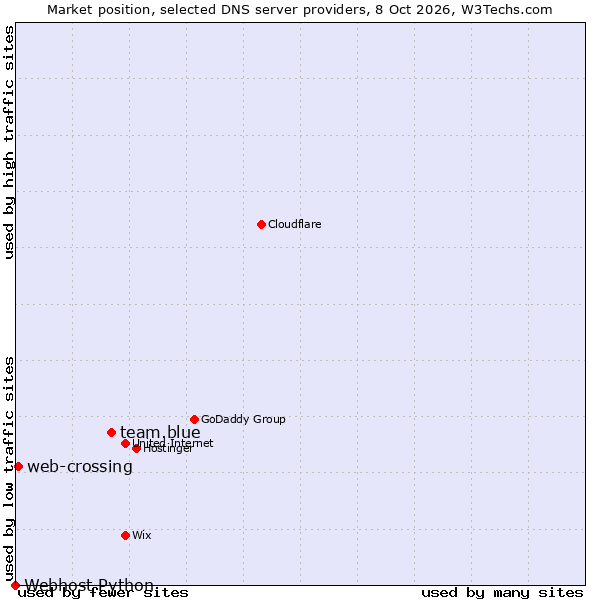 Market position of team.blue vs. web-crossing vs. Webhost Python