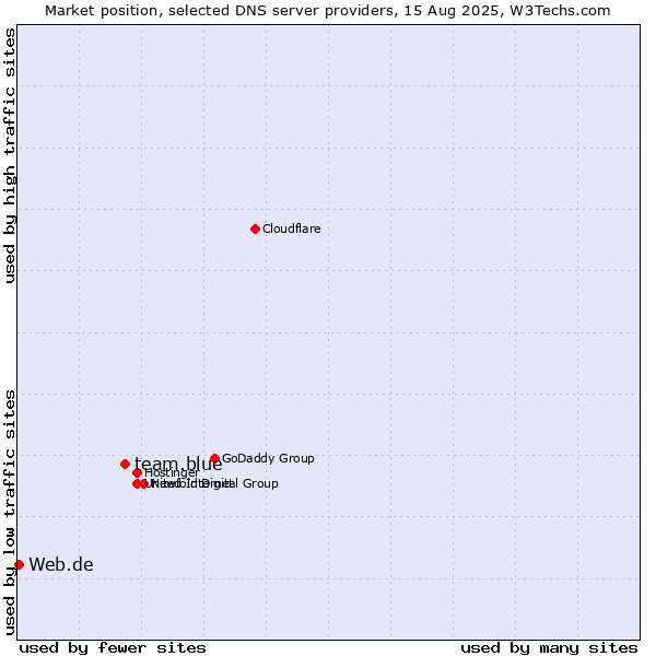 Market position of team.blue vs. Web.de