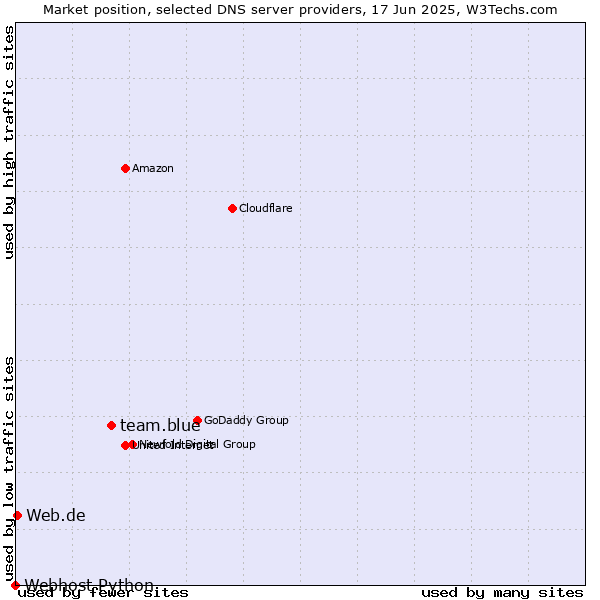 Market position of team.blue vs. Web.de vs. Webhost Python