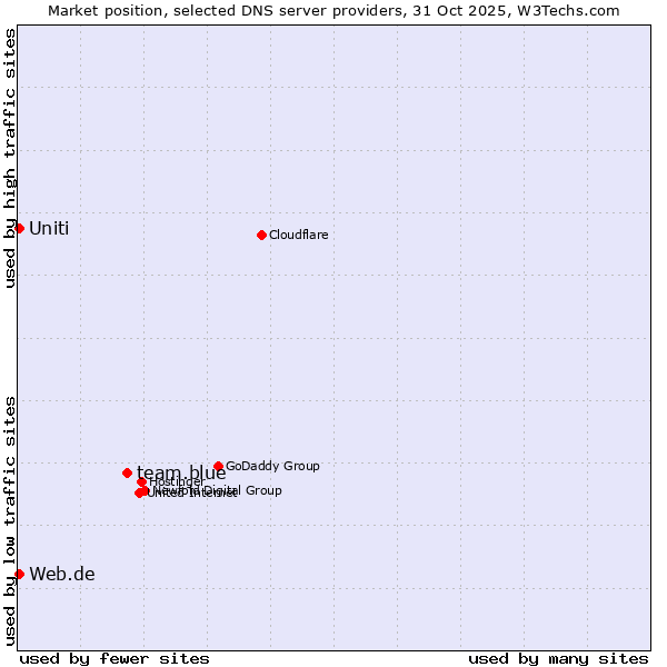 Market position of team.blue vs. Web.de vs. Uniti