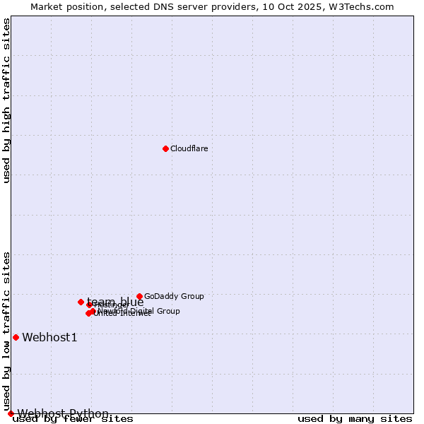 Market position of team.blue vs. Webhost1 vs. Webhost Python