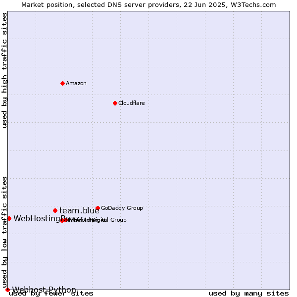 Market position of team.blue vs. WebHostingBuzz vs. Webhost Python