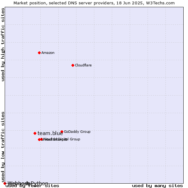 Market position of team.blue vs. Webhost Python vs. Webnode