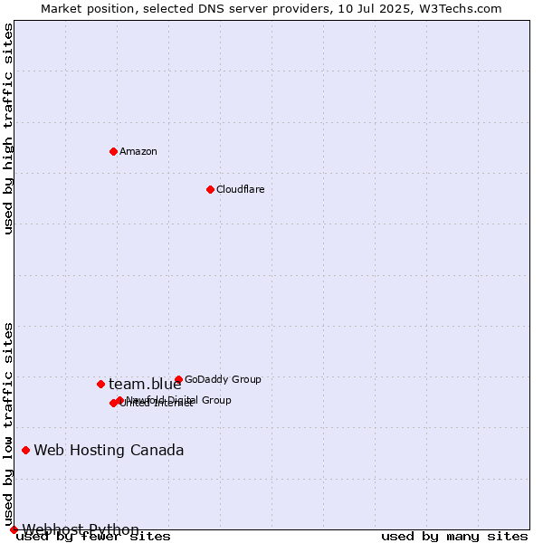 Market position of team.blue vs. Web Hosting Canada vs. Webhost Python