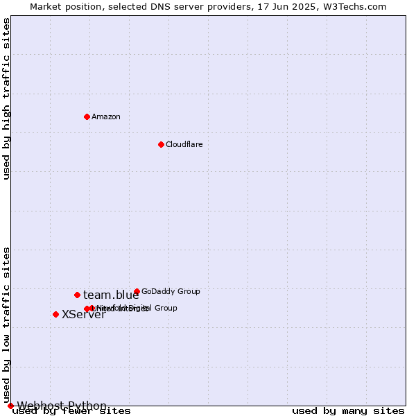 Market position of team.blue vs. XServer vs. Webhost Python
