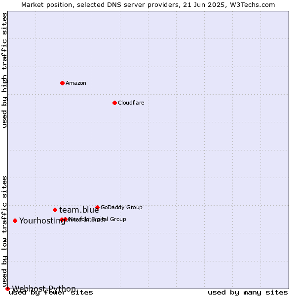 Market position of team.blue vs. Yourhosting vs. Webhost Python