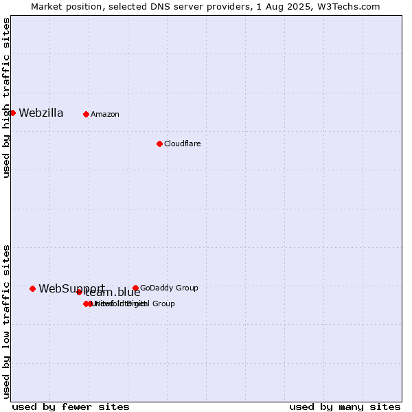 Market position of team.blue vs. WebSupport vs. Webzilla