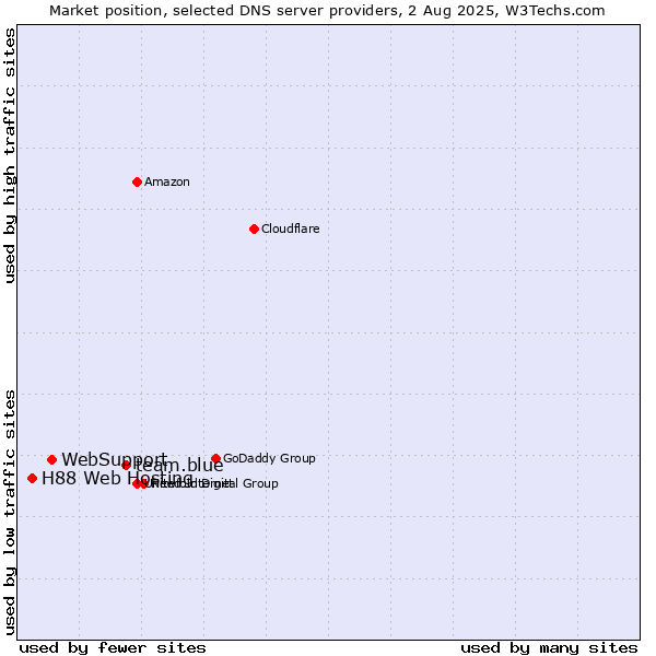 Market position of team.blue vs. WebSupport vs. H88 Web Hosting