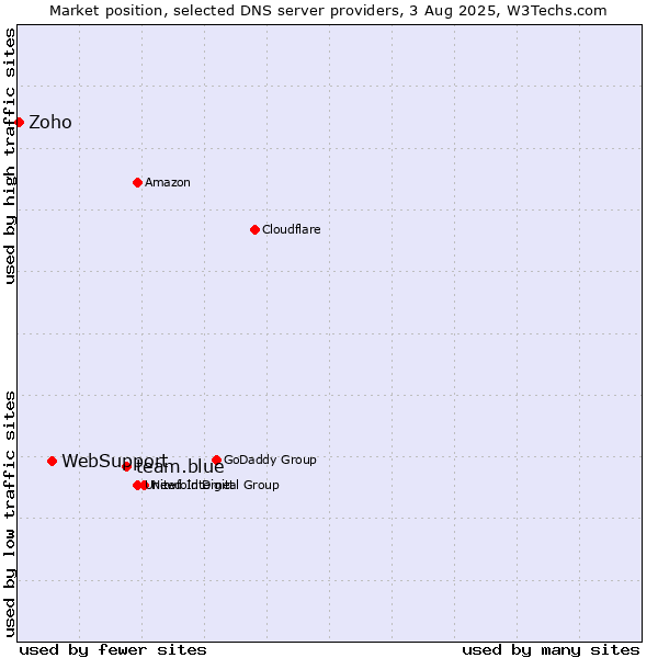 Market position of team.blue vs. WebSupport vs. Zoho