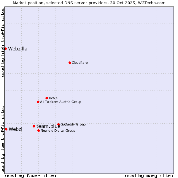 Market position of team.blue vs. Webzi vs. Webzilla