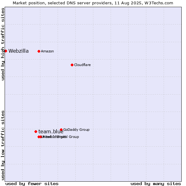 Market position of team.blue vs. Webzilla