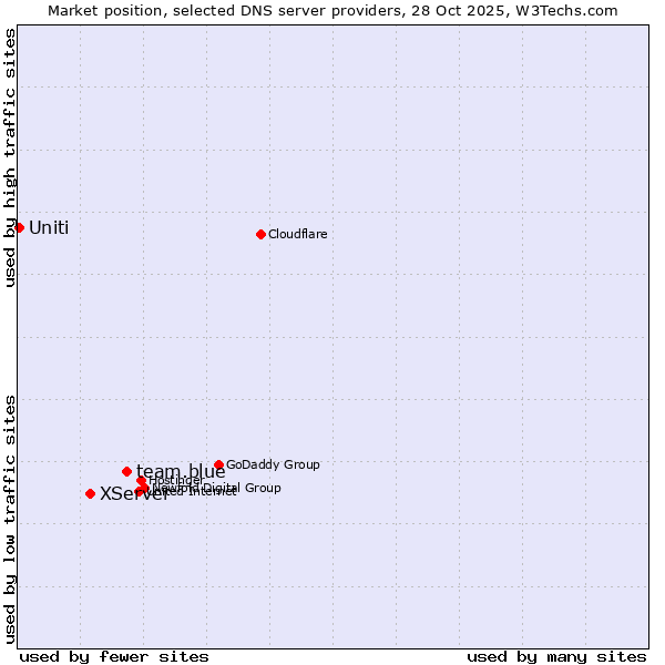 Market position of team.blue vs. XServer vs. Uniti