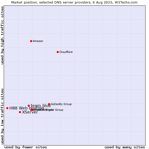 Market position of team.blue vs. XServer vs. H88 Web Hosting