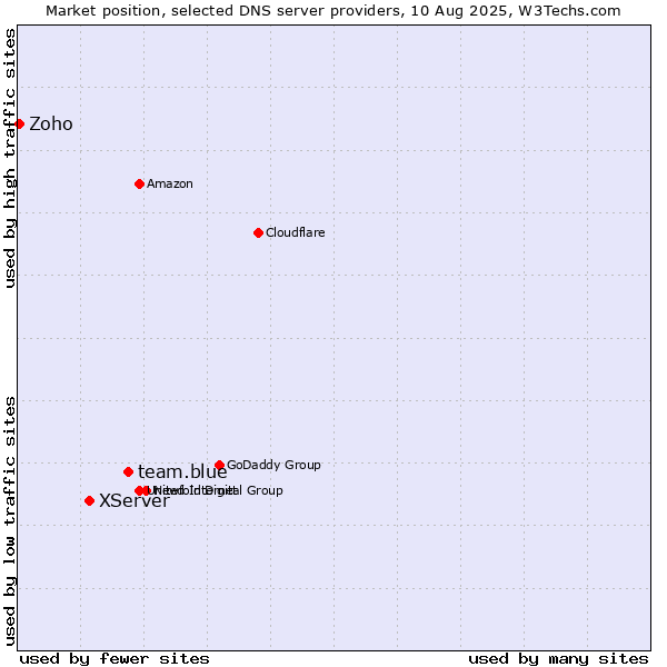 Market position of team.blue vs. XServer vs. Zoho