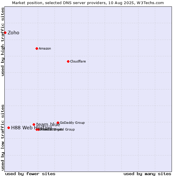 Market position of team.blue vs. H88 Web Hosting vs. Zoho