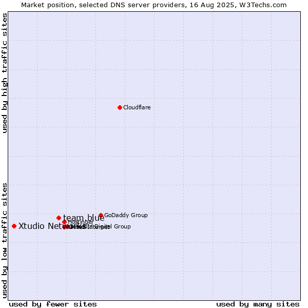 Market position of team.blue vs. Xtudio Networks