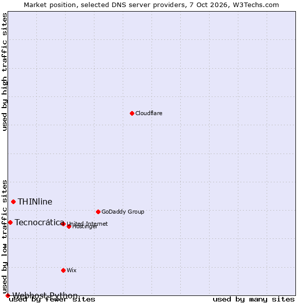 Market position of THINline vs. Tecnocrática vs. Webhost Python