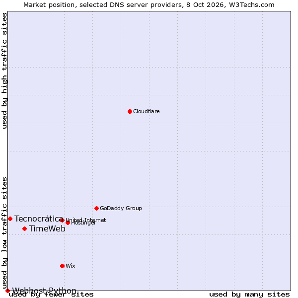 Market position of TimeWeb vs. Tecnocrática vs. Webhost Python