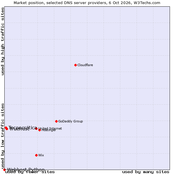 Market position of Truehost vs. Tecnocrática vs. Webhost Python