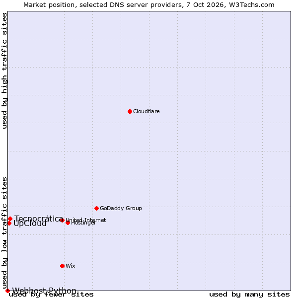 Market position of Tecnocrática vs. UpCloud vs. Webhost Python