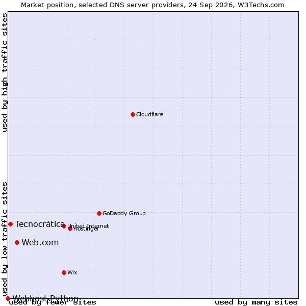 Market position of Web.com vs. Tecnocrática vs. Webhost Python