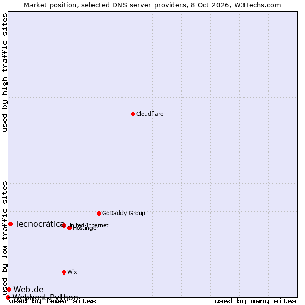 Market position of Tecnocrática vs. Web.de vs. Webhost Python