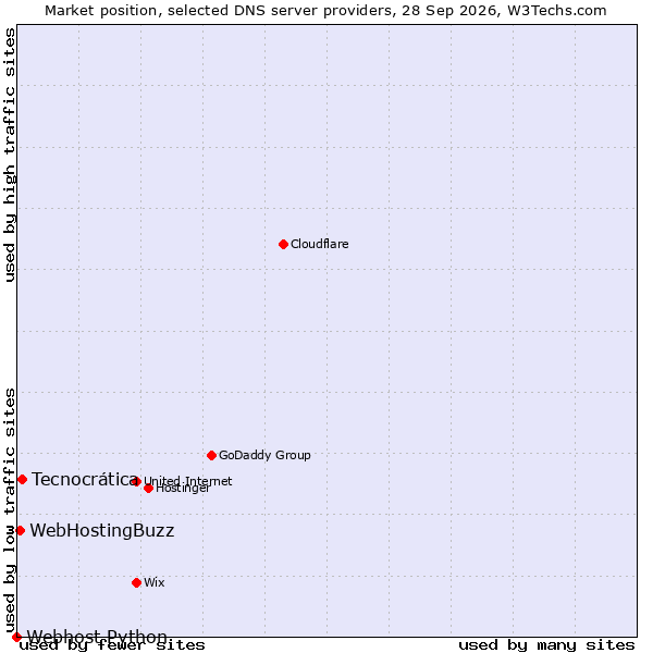 Market position of Tecnocrática vs. WebHostingBuzz vs. Webhost Python