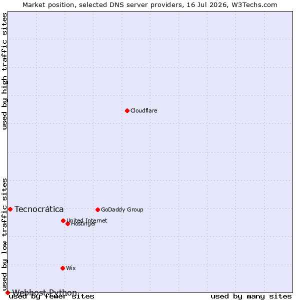 Market position of Tecnocrática vs. Webhost Python