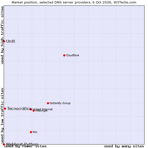 Market position of Tecnocrática vs. Uniti vs. Webhost Python