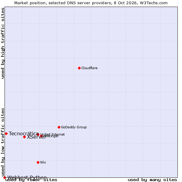 Market position of XServer vs. Tecnocrática vs. Webhost Python