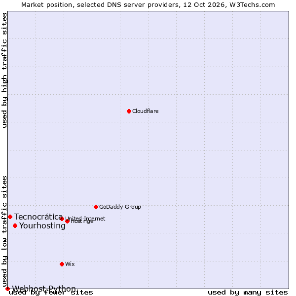 Market position of Yourhosting vs. Tecnocrática vs. Webhost Python