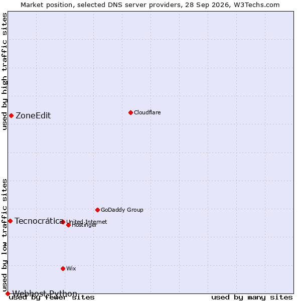 Market position of ZoneEdit vs. Tecnocrática vs. Webhost Python