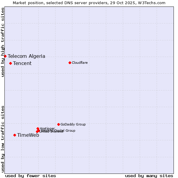 Market position of TimeWeb vs. Tencent vs. Telecom Algeria